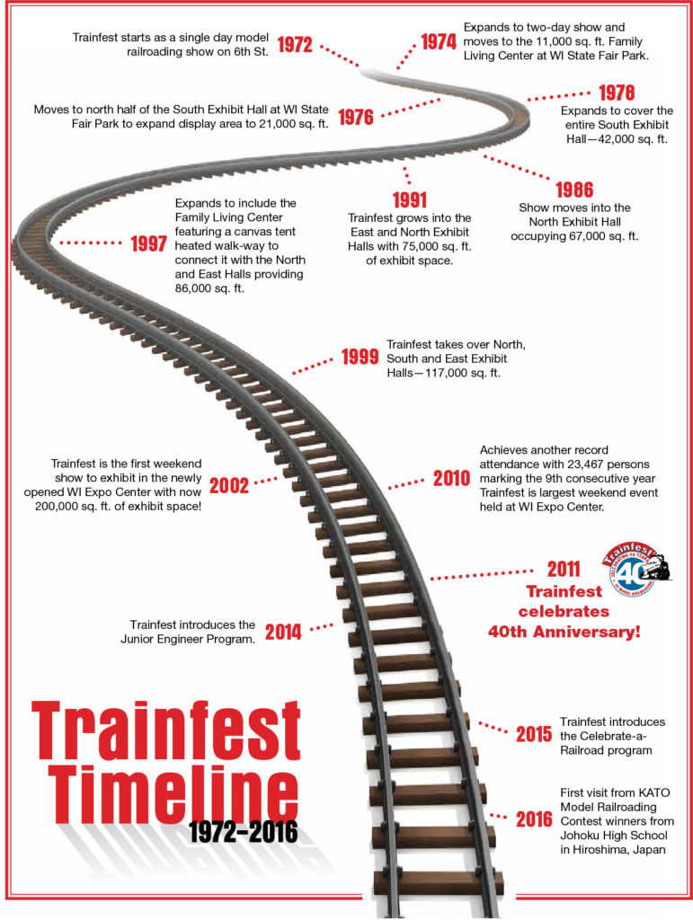 Trainfest History Trainfest